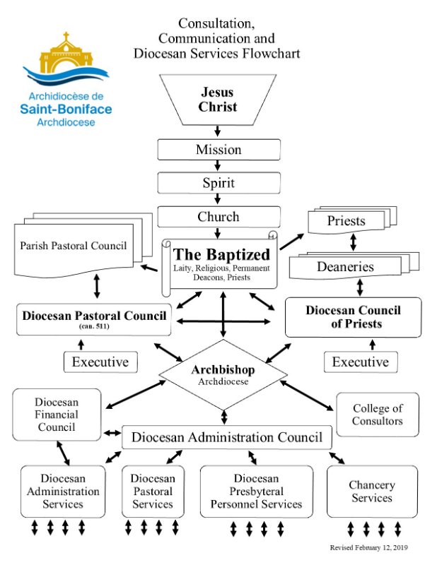 Catholic School Organizational Chart