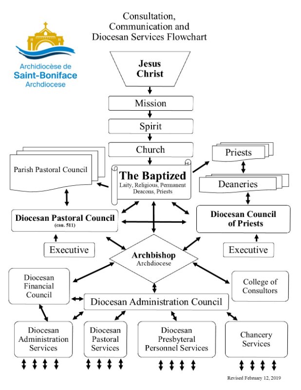 Sample Youth Ministry Organizational Chart